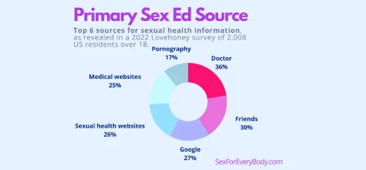 The primary sources of sex ed for adults in the United States.