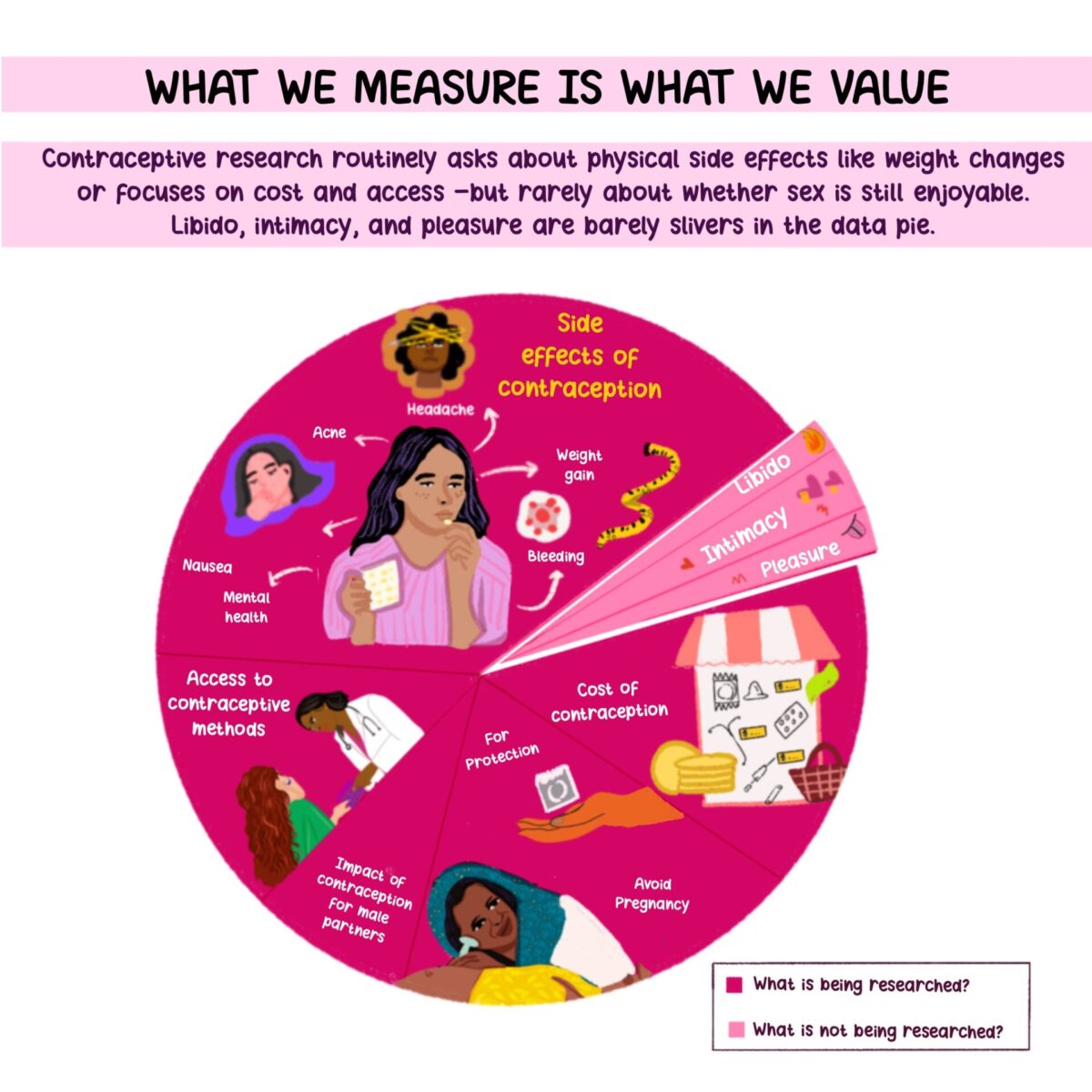 The Pleasure Project pie chart shows what we measure is what we value in birth control research.